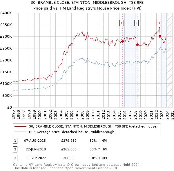 30, BRAMBLE CLOSE, STAINTON, MIDDLESBROUGH, TS8 9FE: Price paid vs HM Land Registry's House Price Index
