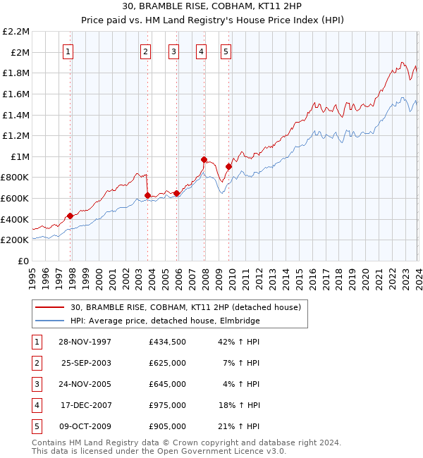 30, BRAMBLE RISE, COBHAM, KT11 2HP: Price paid vs HM Land Registry's House Price Index