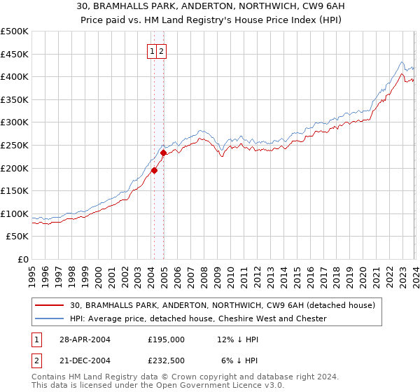 30, BRAMHALLS PARK, ANDERTON, NORTHWICH, CW9 6AH: Price paid vs HM Land Registry's House Price Index