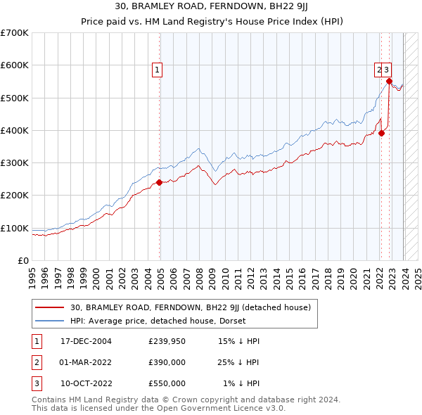 30, BRAMLEY ROAD, FERNDOWN, BH22 9JJ: Price paid vs HM Land Registry's House Price Index