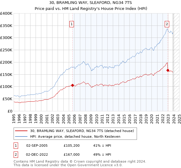 30, BRAMLING WAY, SLEAFORD, NG34 7TS: Price paid vs HM Land Registry's House Price Index