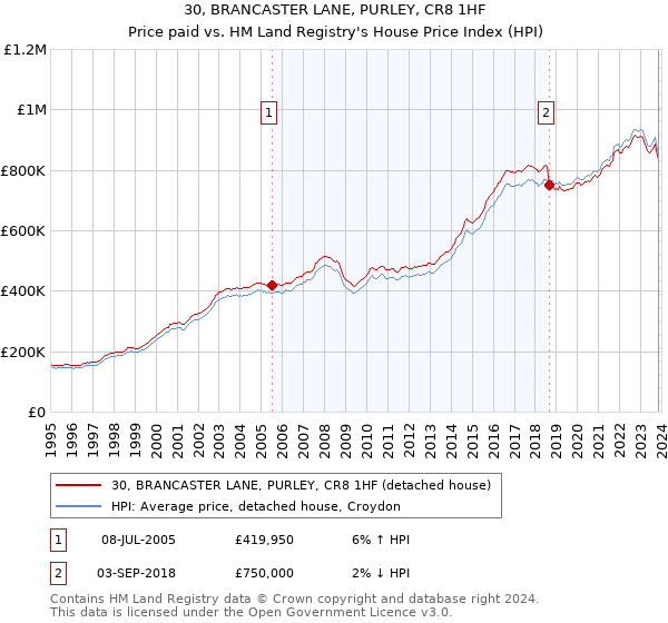 30, BRANCASTER LANE, PURLEY, CR8 1HF: Price paid vs HM Land Registry's House Price Index