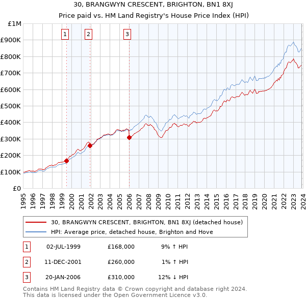 30, BRANGWYN CRESCENT, BRIGHTON, BN1 8XJ: Price paid vs HM Land Registry's House Price Index