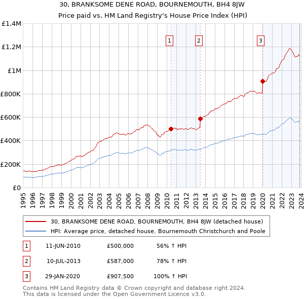 30, BRANKSOME DENE ROAD, BOURNEMOUTH, BH4 8JW: Price paid vs HM Land Registry's House Price Index