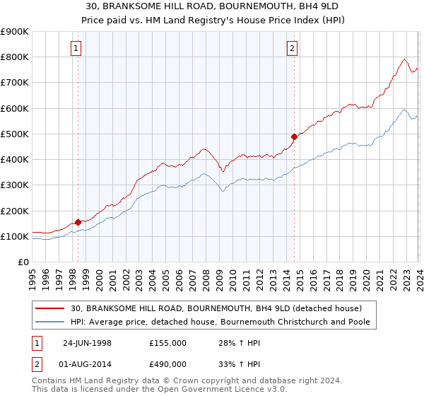30, BRANKSOME HILL ROAD, BOURNEMOUTH, BH4 9LD: Price paid vs HM Land Registry's House Price Index