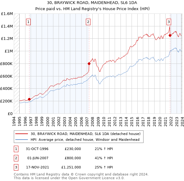30, BRAYWICK ROAD, MAIDENHEAD, SL6 1DA: Price paid vs HM Land Registry's House Price Index
