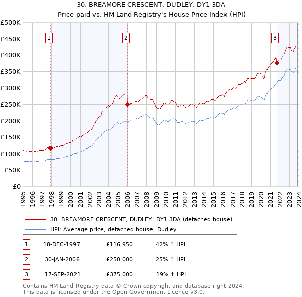 30, BREAMORE CRESCENT, DUDLEY, DY1 3DA: Price paid vs HM Land Registry's House Price Index