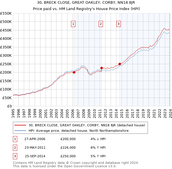 30, BRECK CLOSE, GREAT OAKLEY, CORBY, NN18 8JR: Price paid vs HM Land Registry's House Price Index