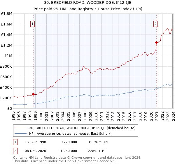 30, BREDFIELD ROAD, WOODBRIDGE, IP12 1JB: Price paid vs HM Land Registry's House Price Index