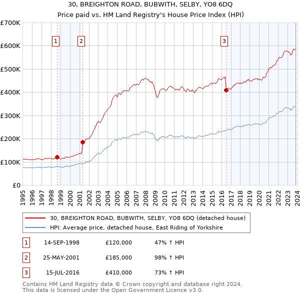 30, BREIGHTON ROAD, BUBWITH, SELBY, YO8 6DQ: Price paid vs HM Land Registry's House Price Index