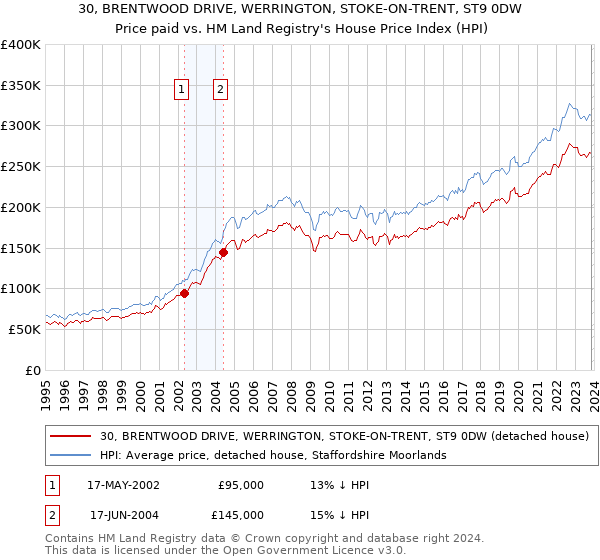 30, BRENTWOOD DRIVE, WERRINGTON, STOKE-ON-TRENT, ST9 0DW: Price paid vs HM Land Registry's House Price Index