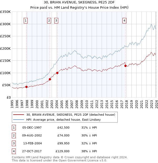 30, BRIAN AVENUE, SKEGNESS, PE25 2DF: Price paid vs HM Land Registry's House Price Index