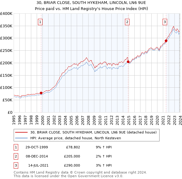 30, BRIAR CLOSE, SOUTH HYKEHAM, LINCOLN, LN6 9UE: Price paid vs HM Land Registry's House Price Index