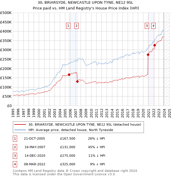 30, BRIARSYDE, NEWCASTLE UPON TYNE, NE12 9SL: Price paid vs HM Land Registry's House Price Index