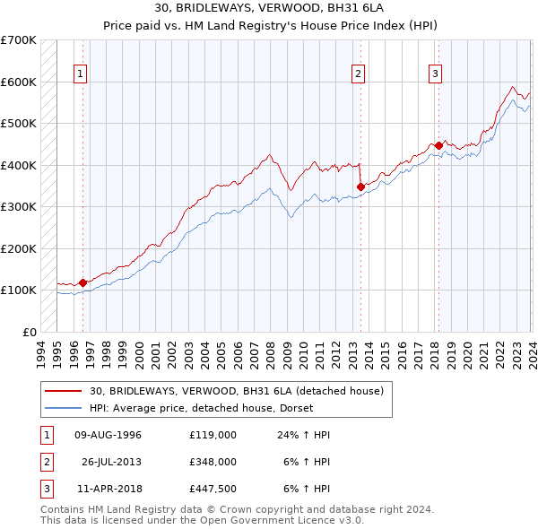 30, BRIDLEWAYS, VERWOOD, BH31 6LA: Price paid vs HM Land Registry's House Price Index