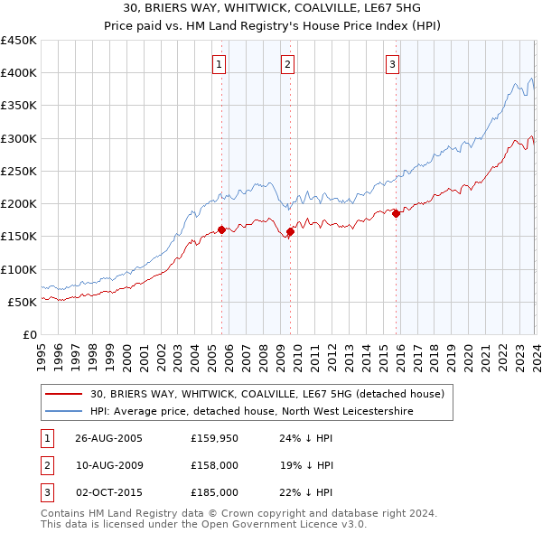 30, BRIERS WAY, WHITWICK, COALVILLE, LE67 5HG: Price paid vs HM Land Registry's House Price Index
