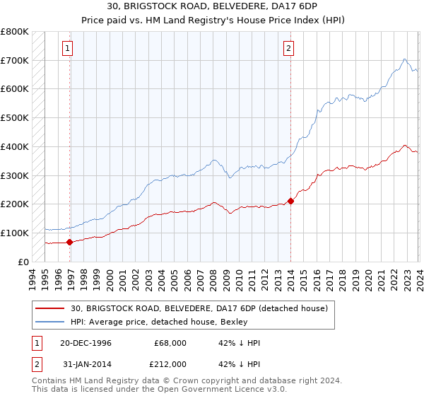 30, BRIGSTOCK ROAD, BELVEDERE, DA17 6DP: Price paid vs HM Land Registry's House Price Index