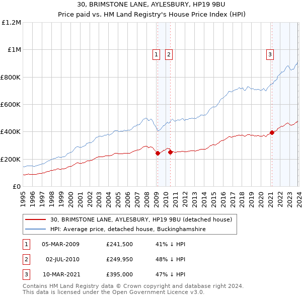 30, BRIMSTONE LANE, AYLESBURY, HP19 9BU: Price paid vs HM Land Registry's House Price Index