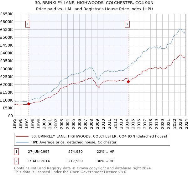 30, BRINKLEY LANE, HIGHWOODS, COLCHESTER, CO4 9XN: Price paid vs HM Land Registry's House Price Index