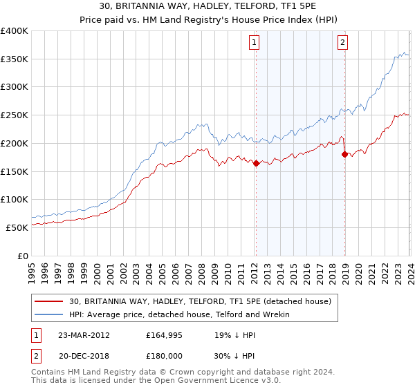 30, BRITANNIA WAY, HADLEY, TELFORD, TF1 5PE: Price paid vs HM Land Registry's House Price Index