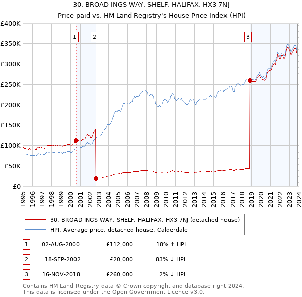 30, BROAD INGS WAY, SHELF, HALIFAX, HX3 7NJ: Price paid vs HM Land Registry's House Price Index