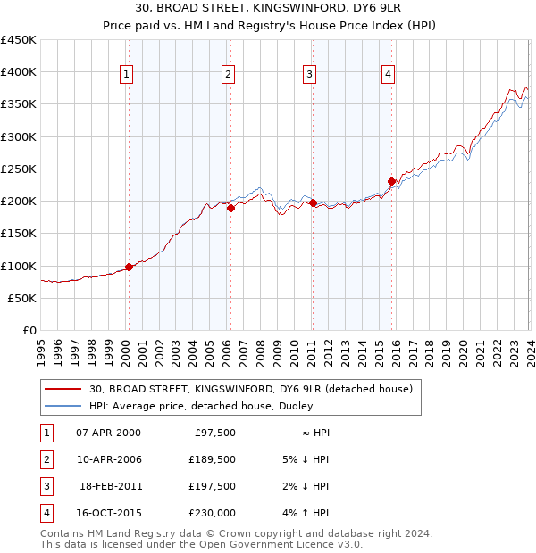 30, BROAD STREET, KINGSWINFORD, DY6 9LR: Price paid vs HM Land Registry's House Price Index