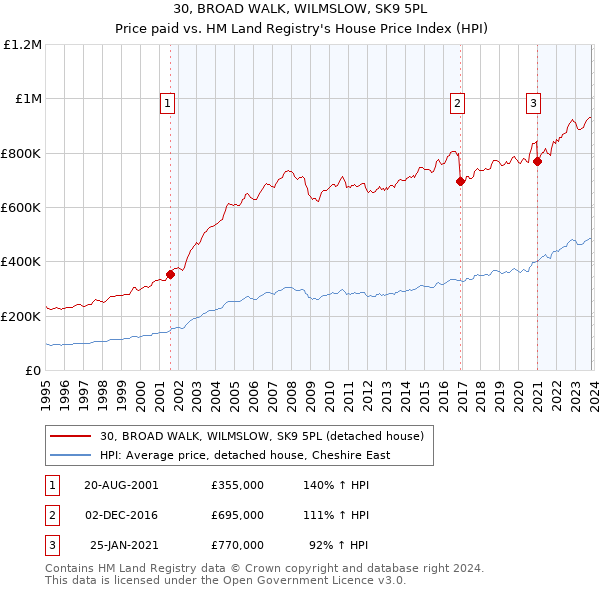 30, BROAD WALK, WILMSLOW, SK9 5PL: Price paid vs HM Land Registry's House Price Index