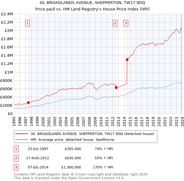 30, BROADLANDS AVENUE, SHEPPERTON, TW17 9DQ: Price paid vs HM Land Registry's House Price Index