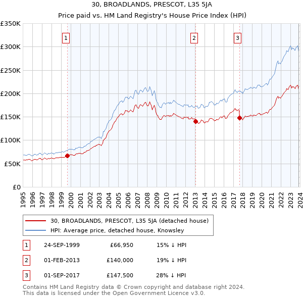 30, BROADLANDS, PRESCOT, L35 5JA: Price paid vs HM Land Registry's House Price Index