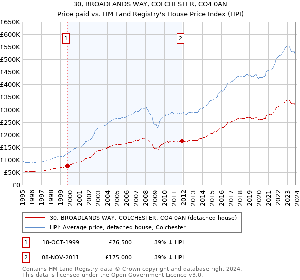 30, BROADLANDS WAY, COLCHESTER, CO4 0AN: Price paid vs HM Land Registry's House Price Index