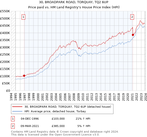 30, BROADPARK ROAD, TORQUAY, TQ2 6UP: Price paid vs HM Land Registry's House Price Index
