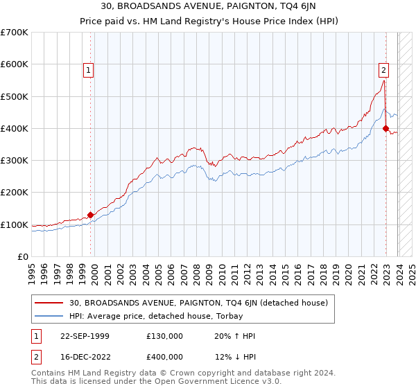 30, BROADSANDS AVENUE, PAIGNTON, TQ4 6JN: Price paid vs HM Land Registry's House Price Index