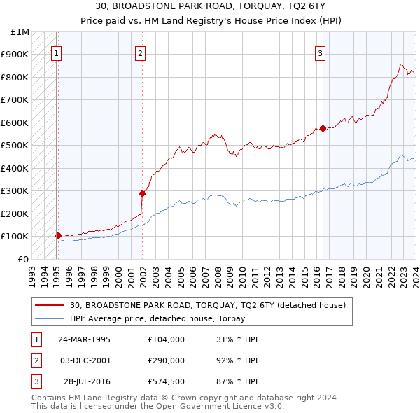 30, BROADSTONE PARK ROAD, TORQUAY, TQ2 6TY: Price paid vs HM Land Registry's House Price Index