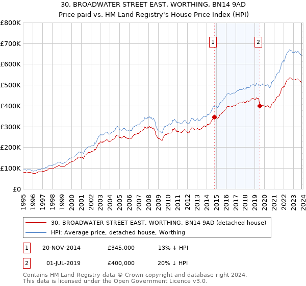 30, BROADWATER STREET EAST, WORTHING, BN14 9AD: Price paid vs HM Land Registry's House Price Index
