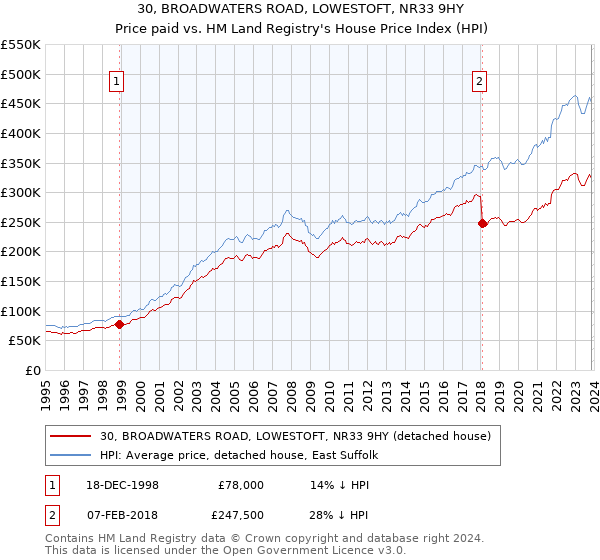 30, BROADWATERS ROAD, LOWESTOFT, NR33 9HY: Price paid vs HM Land Registry's House Price Index