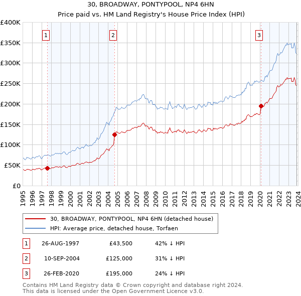 30, BROADWAY, PONTYPOOL, NP4 6HN: Price paid vs HM Land Registry's House Price Index
