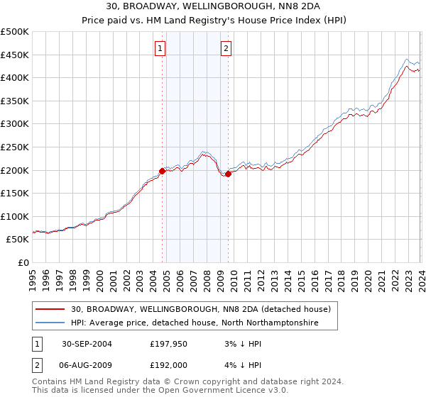 30, BROADWAY, WELLINGBOROUGH, NN8 2DA: Price paid vs HM Land Registry's House Price Index