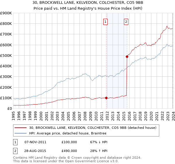 30, BROCKWELL LANE, KELVEDON, COLCHESTER, CO5 9BB: Price paid vs HM Land Registry's House Price Index