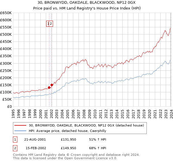 30, BRONWYDD, OAKDALE, BLACKWOOD, NP12 0GX: Price paid vs HM Land Registry's House Price Index