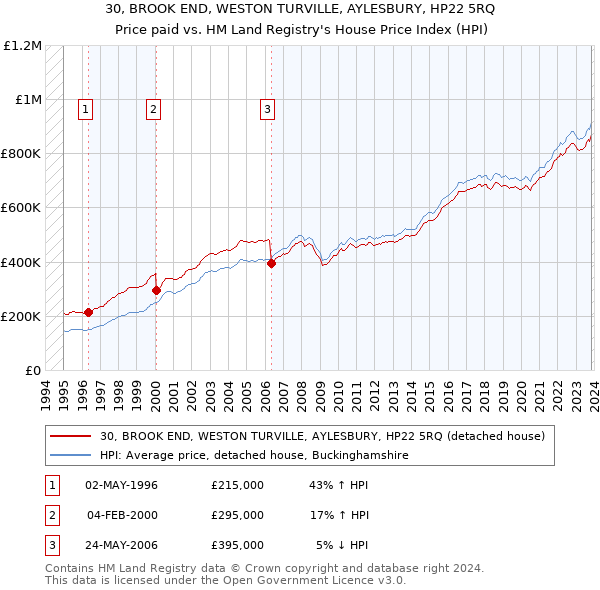 30, BROOK END, WESTON TURVILLE, AYLESBURY, HP22 5RQ: Price paid vs HM Land Registry's House Price Index