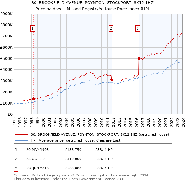 30, BROOKFIELD AVENUE, POYNTON, STOCKPORT, SK12 1HZ: Price paid vs HM Land Registry's House Price Index