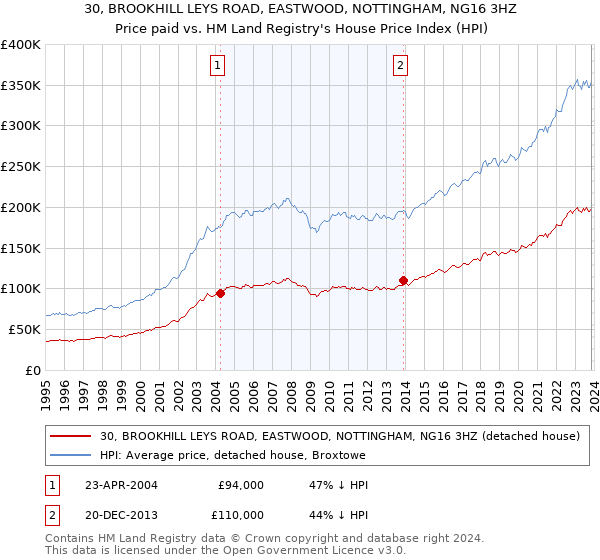 30, BROOKHILL LEYS ROAD, EASTWOOD, NOTTINGHAM, NG16 3HZ: Price paid vs HM Land Registry's House Price Index
