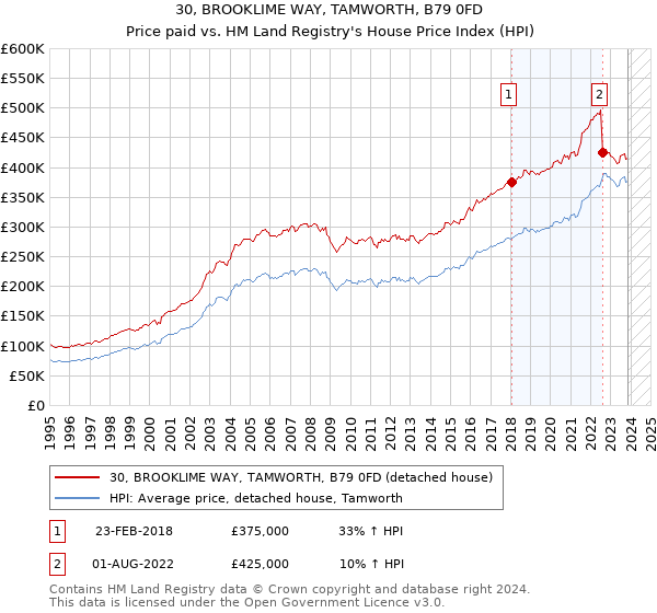 30, BROOKLIME WAY, TAMWORTH, B79 0FD: Price paid vs HM Land Registry's House Price Index