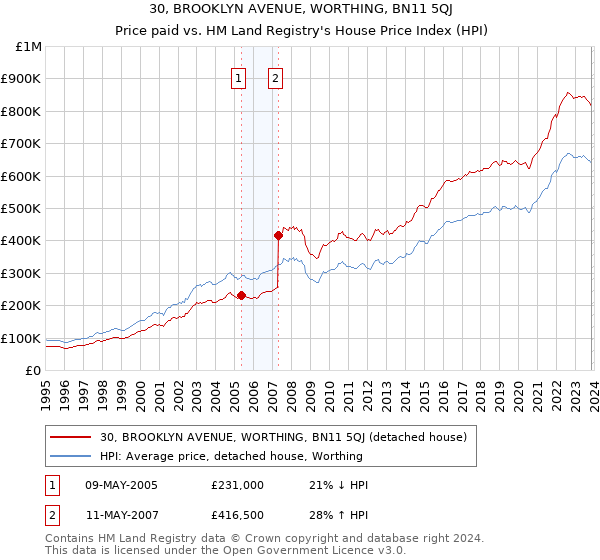 30, BROOKLYN AVENUE, WORTHING, BN11 5QJ: Price paid vs HM Land Registry's House Price Index