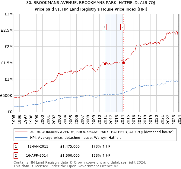 30, BROOKMANS AVENUE, BROOKMANS PARK, HATFIELD, AL9 7QJ: Price paid vs HM Land Registry's House Price Index