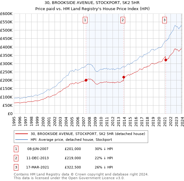 30, BROOKSIDE AVENUE, STOCKPORT, SK2 5HR: Price paid vs HM Land Registry's House Price Index