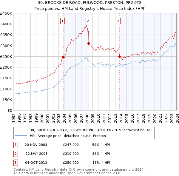 30, BROOKSIDE ROAD, FULWOOD, PRESTON, PR2 9TS: Price paid vs HM Land Registry's House Price Index