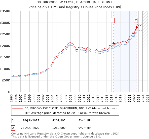 30, BROOKVIEW CLOSE, BLACKBURN, BB1 9NT: Price paid vs HM Land Registry's House Price Index