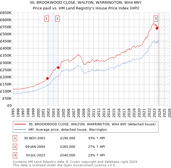 30, BROOKWOOD CLOSE, WALTON, WARRINGTON, WA4 6NY: Price paid vs HM Land Registry's House Price Index