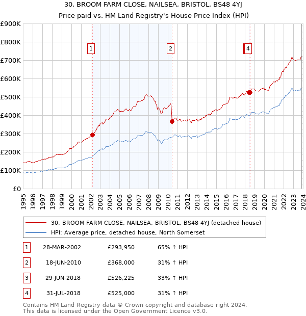 30, BROOM FARM CLOSE, NAILSEA, BRISTOL, BS48 4YJ: Price paid vs HM Land Registry's House Price Index